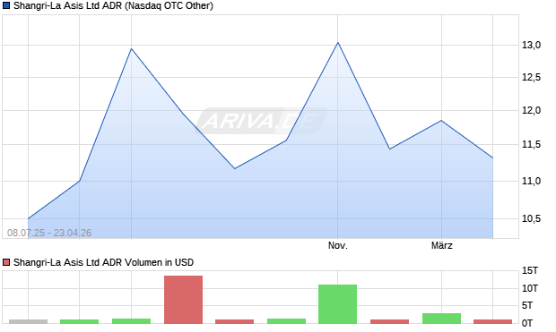 Shangri-La Asis Aktie (ADR) Chart