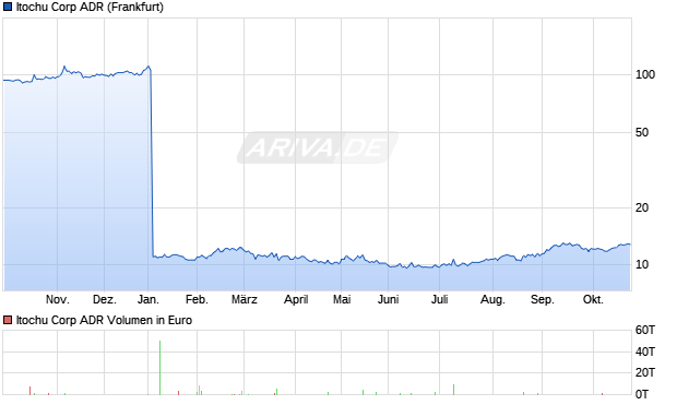 Itochu Aktie (ADR) Chart