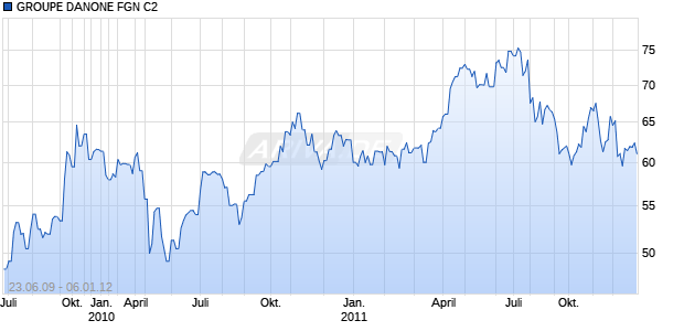 GROUPE DANONE FGN C2 Chart
