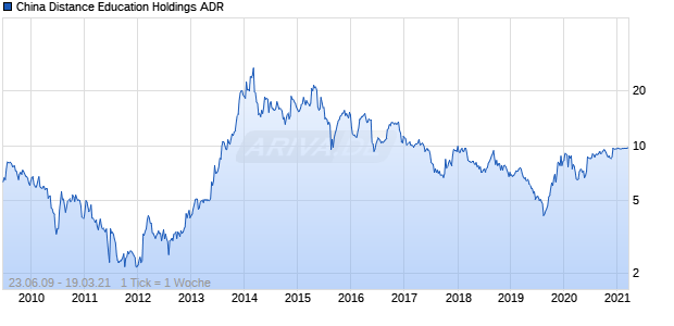 China Distance Education Holdings ADR Chart