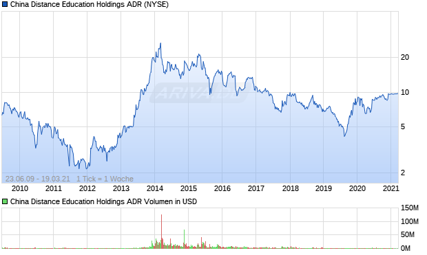 China Distance Education Holdings ADR Aktie Chart