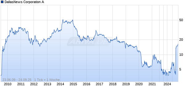 DallasNews Corporation A Chart