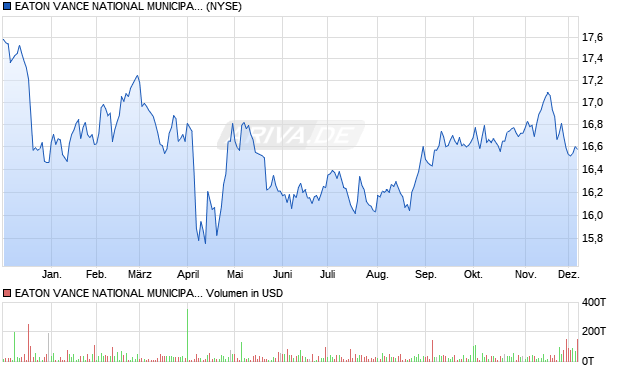 EATON VANCE NATIONAL MUNICIPAL Aktie Chart