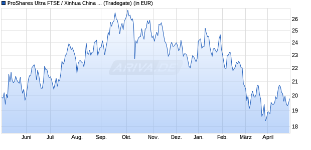 Performance des ProShares Ultra FTSE / Xinhua China 25 (WKN A0N909, ISIN US74347X8801)