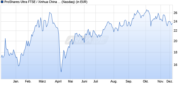 Performance des ProShares Ultra FTSE / Xinhua China 25 (WKN A0N909, ISIN US74347X8801)