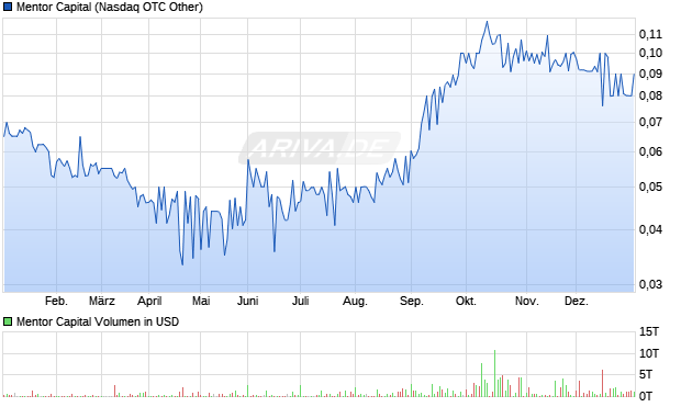 Mentor Capital Aktie Chart