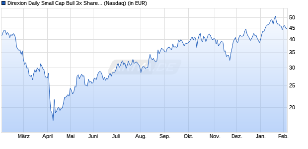 Performance des Direxion Daily Small Cap Bull 3x Shares USD (WKN A0RCX4, ISIN US25459W8477)