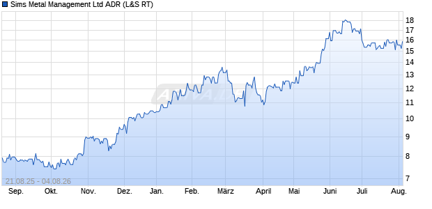 Sims Metal Management Aktie (ADR) Chart