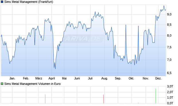 Sims Metal Management Aktie Chart