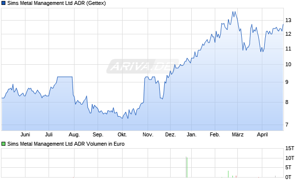 Sims Metal Management Aktie (ADR) Chart