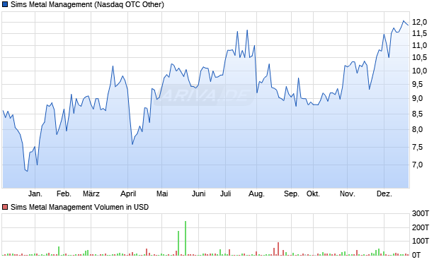 Sims Metal Management Aktie Chart