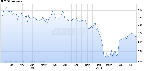 CYS Investment Chart