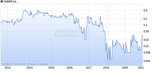 SHINER International Chart
