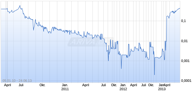 NT MINING CORP Chart