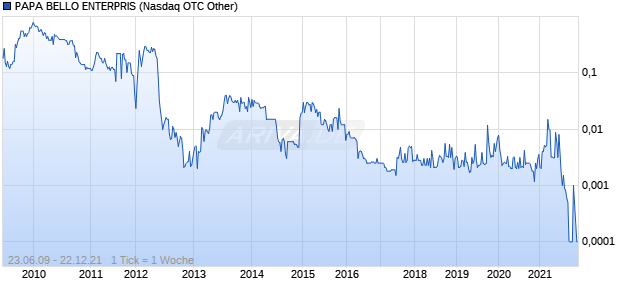 PAPA BELLO ENTERPRIS Chart