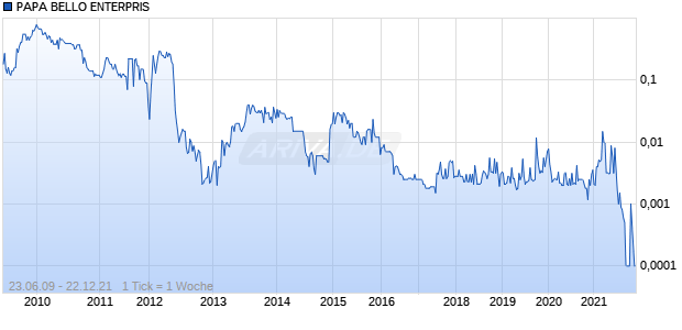 PAPA BELLO ENTERPRIS Chart