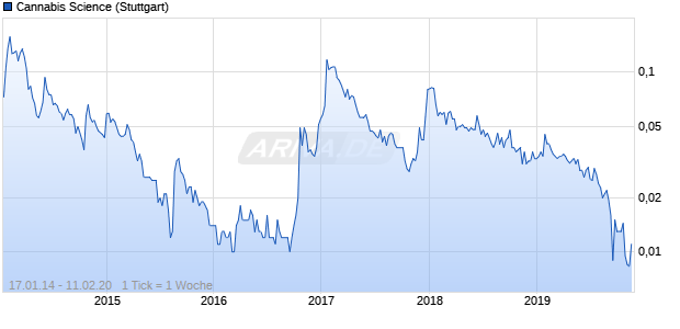 Cannabis Science Chart