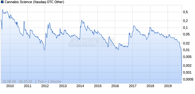 Cannabis Science Chart
