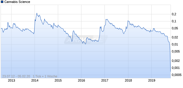 Cannabis Science Chart