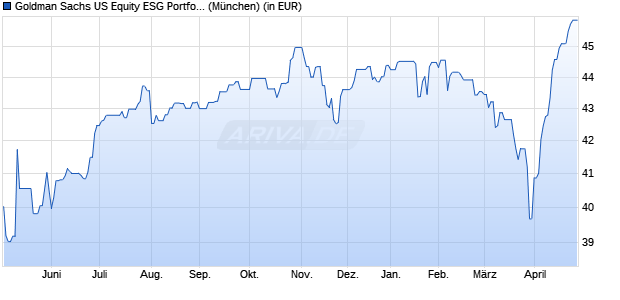 Performance des Goldman Sachs US Equity ESG Portfolio Base EUR Hedged Acc. (WKN A0X8Z1, ISIN LU0433926036)