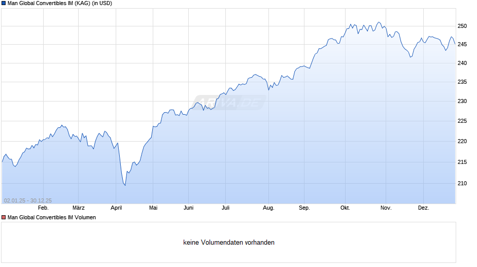 Man Global Convertibles IM Chart