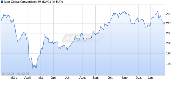 Performance des Man Global Convertibles IM (WKN A0RPM9, ISIN IE00B4Q68161)