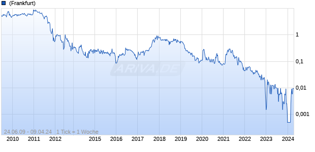 GLG Life Tech Chart