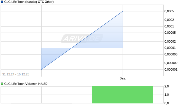 GLG Life Tech Aktie Chart