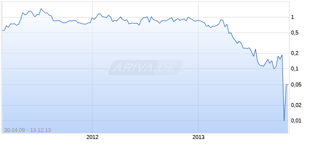New Dawn Mining Corp. Chart