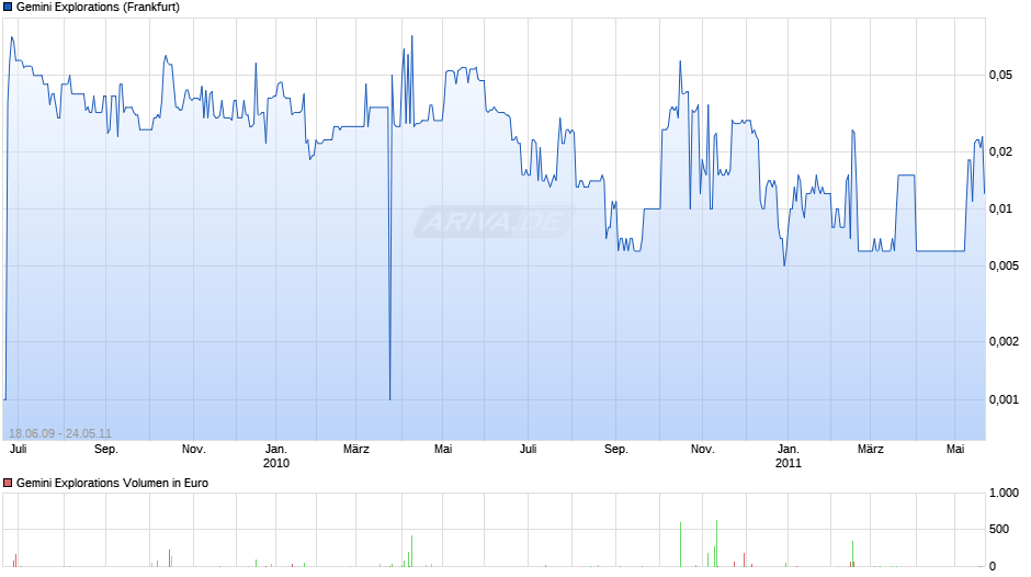 Gemini Explorations Chart