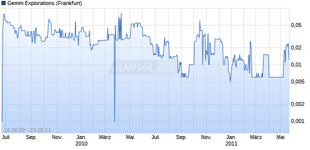Gemini Explorations Chart
