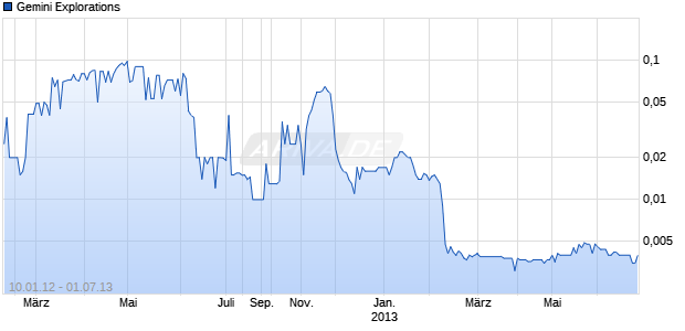 Gemini Explorations Chart