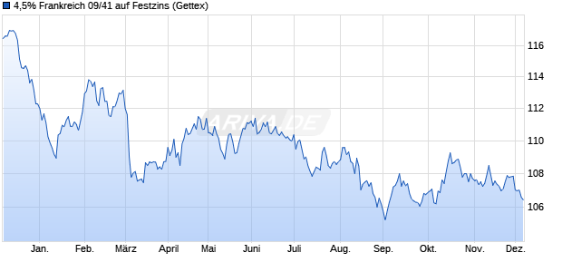 4,5% Frankreich 09/41 auf Festzins (WKN A1AJL2, ISIN FR0010773192) Chart
