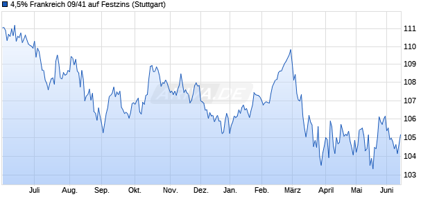 4,5% Frankreich 09/41 auf Festzins (WKN A1AJL2, ISIN FR0010773192) Chart