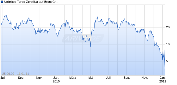 Unlimited Turbo Zertifikat auf Brent Crude Roh&ouml;l ICE [Commerzbank AG] Chart