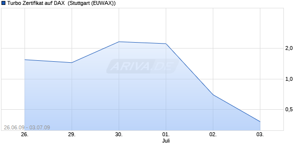 Turbo Zertifikat auf DAX [Commerzbank AG] (WKN: CM07ZR) Chart