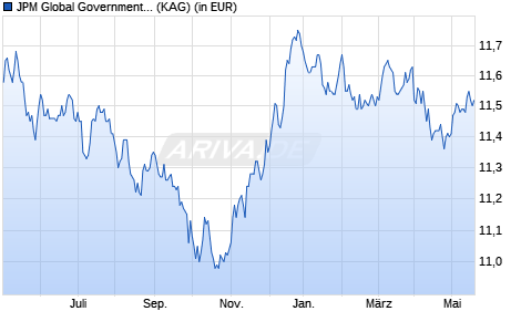 Performance des JPM Global Government Bond Fund D (acc) - EUR (WKN A0REE8, ISIN LU0406674589)