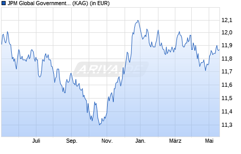 Performance des JPM Global Government Bond Fund A (acc) - EUR (WKN A0REE4, ISIN LU0406674076)