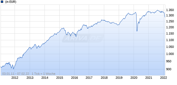 AMUNDI FUNDS EURO CORPORATE BOND SELECT - I EUR (D) Chart