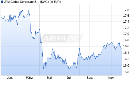 Performance des JPM Global Corporate Bond D (acc) - USD (WKN A0RFAT, ISIN LU0408846706)