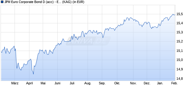 Performance des JPM Euro Corporate Bond D (acc) - EUR (WKN A0RFA1, ISIN LU0408847936)