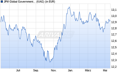 Performance des JPM Global Government Bond Fund X (acc) - EUR (WKN A0REFA, ISIN LU0406674746)