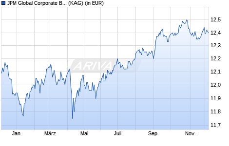 Performance des JPM Global Corporate Bond D (acc) - EUR (hedged) (WKN A0RFAU, ISIN LU0408846961)