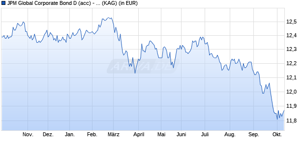 Performance des JPM Global Corporate Bond D (acc) - EUR (hedged) (WKN A0RFAU, ISIN LU0408846961)