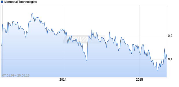 Microcoal Technologies Chart