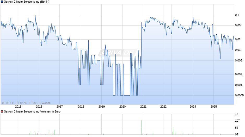 Ostrom Climate Solutions Chart