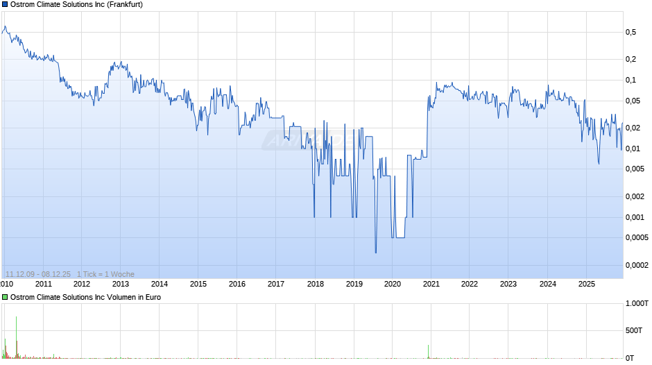 Ostrom Climate Solutions Chart