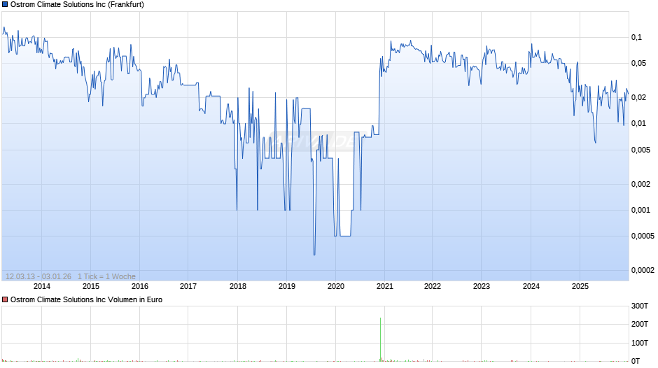 Ostrom Climate Solutions Chart