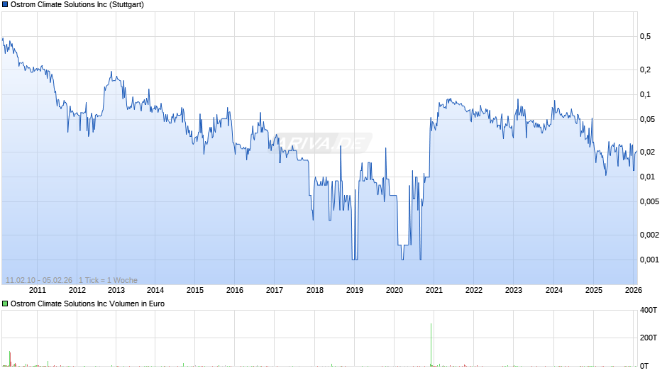 Ostrom Climate Solutions Chart