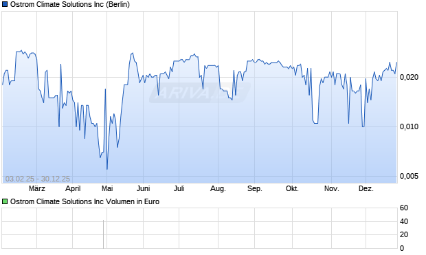 Ostrom Climate Solutions Aktie Chart